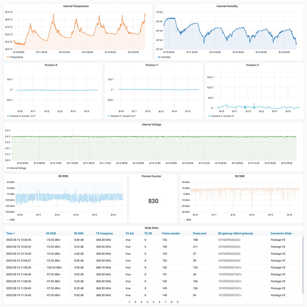 charts